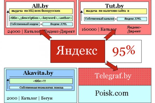 Не получается зайти на кракен